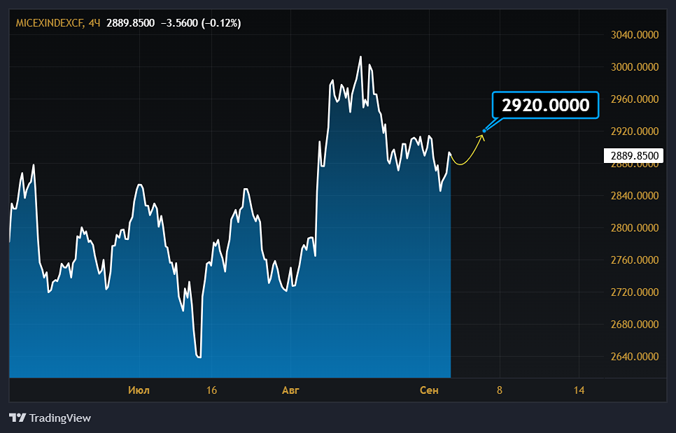 Какие акции лидируют на Московской бирже после хорошей торговой сессии?