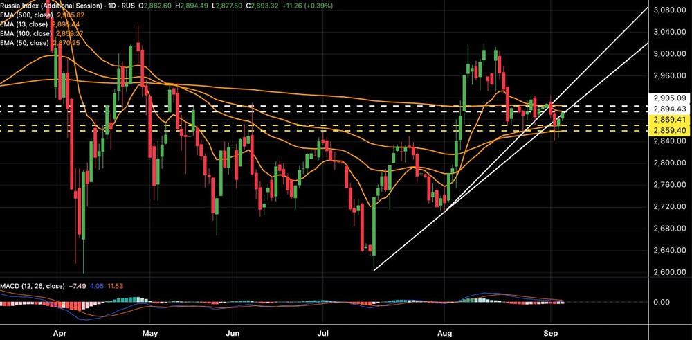 Почему рынок застрял у сопротивлений 2895-2905 пунктов?