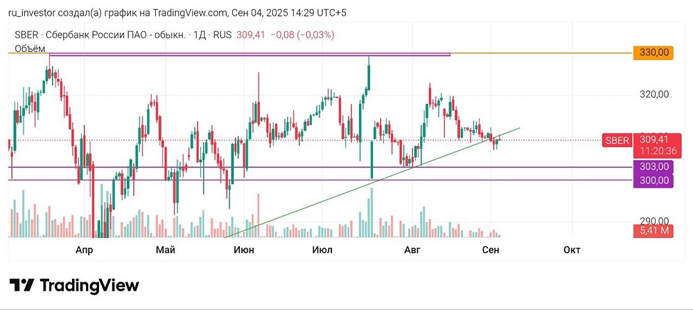 Когда стоит ожидать разворот по акциям Сбербанка?