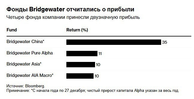Сможет ли успех Bridgewater в Китае изменить рынок хедж-фондов?