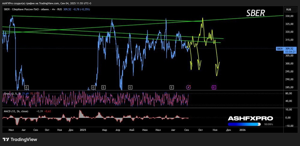 Будут ли падать акции Сбера в сентябре и где их докупать?