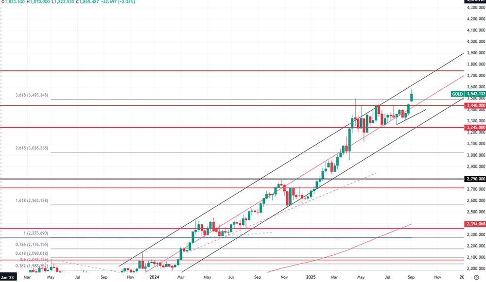 Почему золото снова растет и сколько оно может стоить завтра?