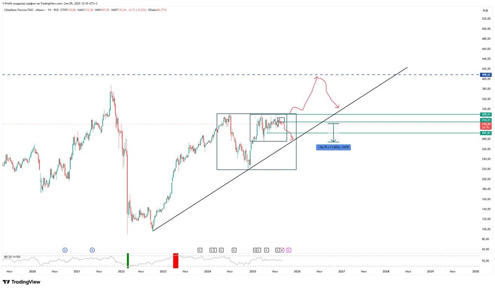 Стоит ли сейчас покупать акции Сбера при риске падения на 11%?