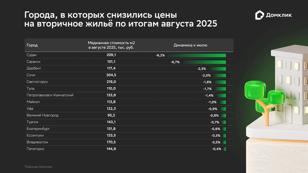 Какие города России столкнулись с наибольшим падением цен на квартиры?