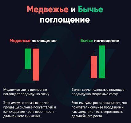Как эффективно использовать свечной паттерн поглощения в торговле?