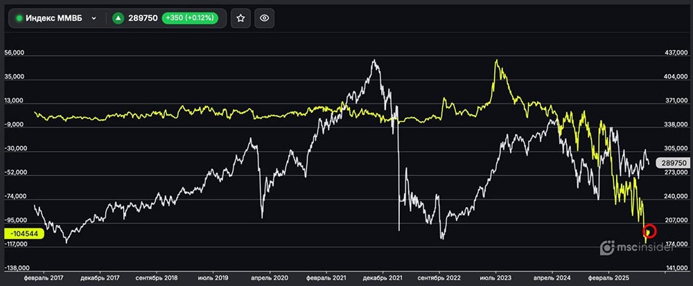 Какие позиции у юрлиц во фьючерсах на индекс ММВБ на 05 сентября?