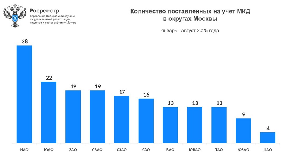 Где в Москве активнее всего растет число зарегистрированных домов?