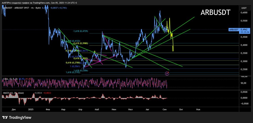 Будет ли корректироваться и падать крипта ARB в сентябре?