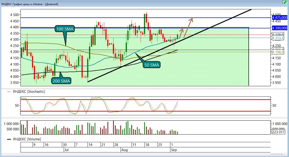 Стоит ли инвестировать в акции Яндекс с установленным стопом на 4198?