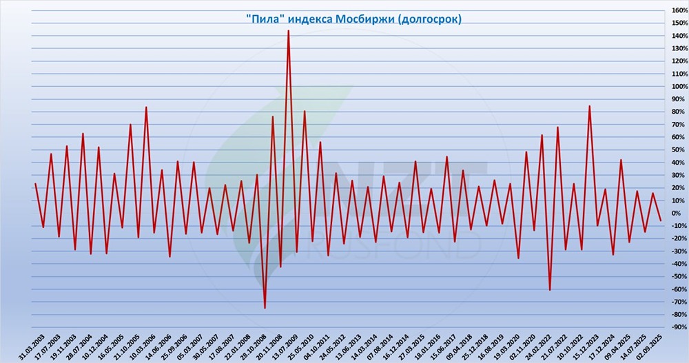 Что влияет на долгосрочную динамику рынка: геополитика или ставки ЦБ?