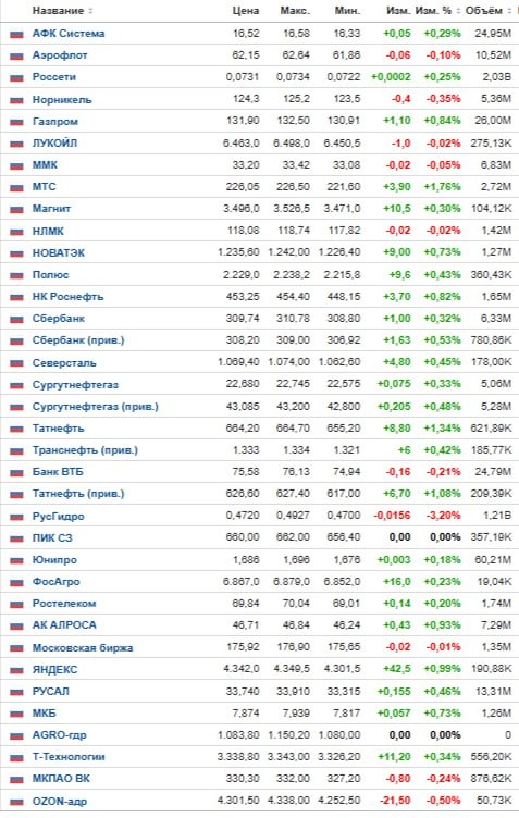 Какую динамику покажет рынок в выходные: прогноз и ожидания?