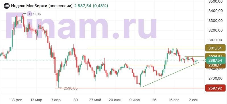 Что толкнуло индексы МосБиржи и РТС вверх?