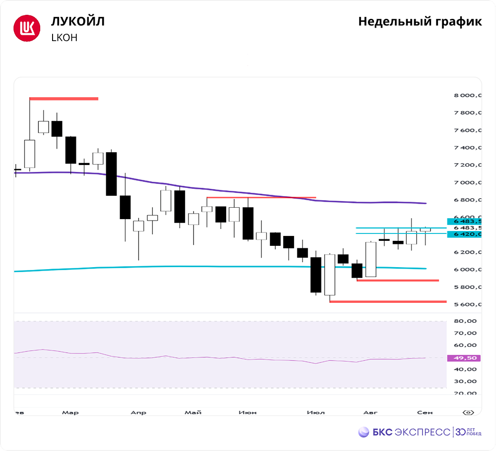 Почему инвесторы покупают акции ЛУКОЙЛа?