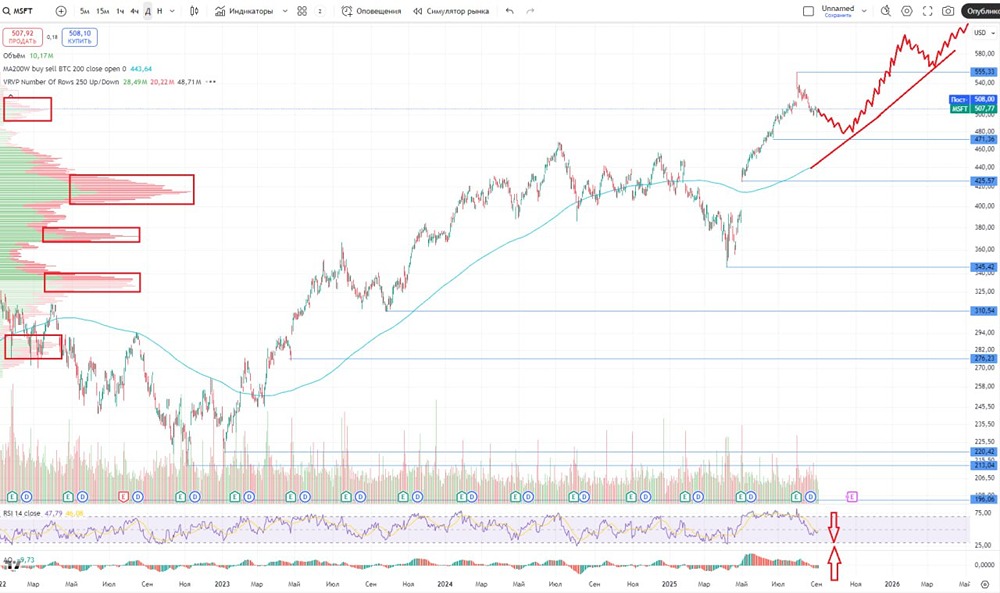Долгосрочные перспективы акций Microsoft: стоит ли покупать в 2025 году?