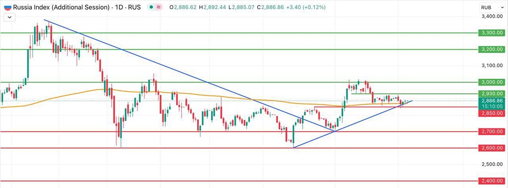 Какое будущее ждет индекс Мосбиржи: рост к 3000 или коррекция?