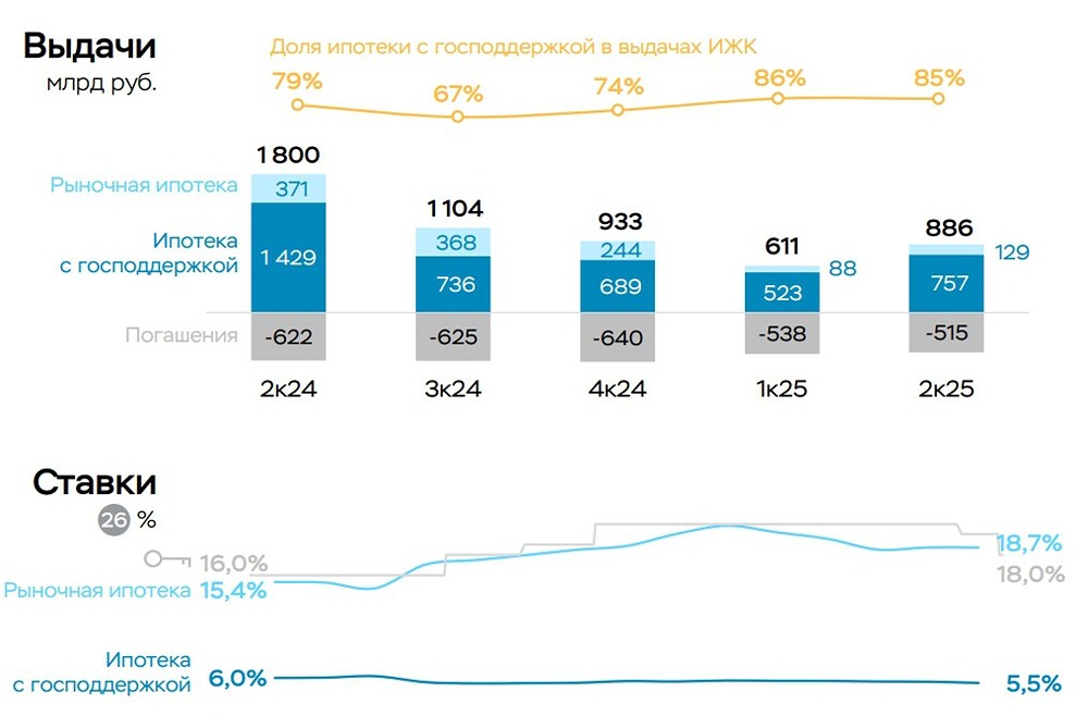 Почему рынок ипотеки в России остается под давлением высоких ставок?