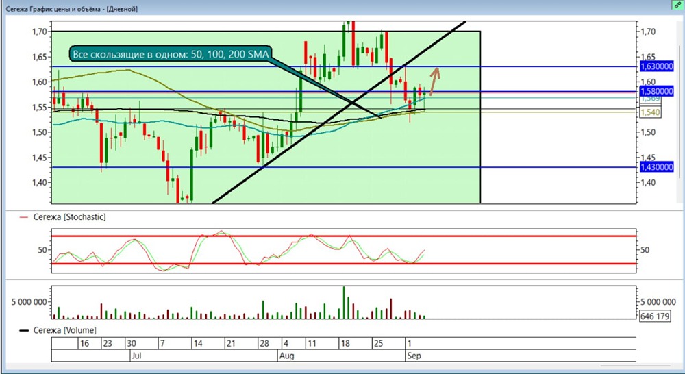 Какой дальнейший потенциал у акций Сегежа после достижения цели на ₽1,58?