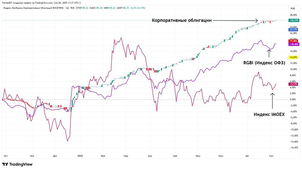 Почему дивиденды от акций не перекрывают доходность облигаций?