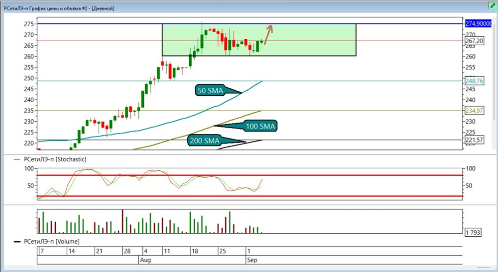 Готовы ли акции «Россети Ленэнерго» к достижению цели на уровне ₽274,9?