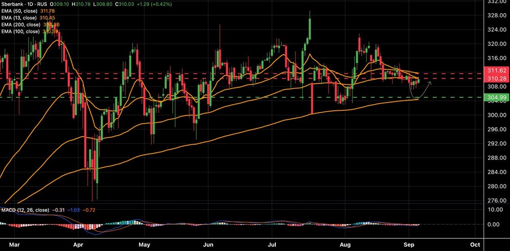 Что ожидать от акций Сбербанка перед заседанием ЦБ РФ?