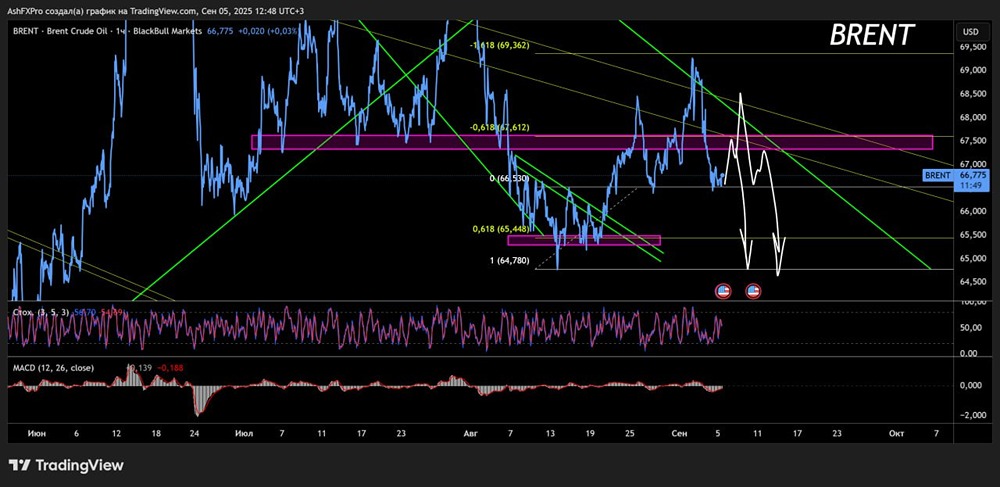Что будет с котировками на нефть в сентябре, что говорит теханализ?