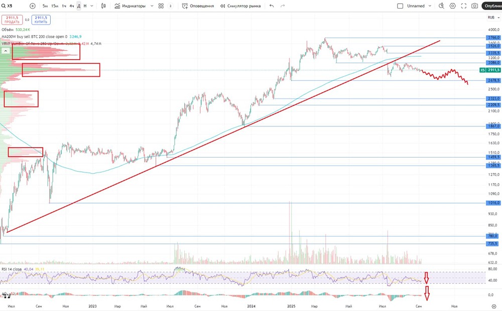 Что происходит с акциями X5: повод для покупки или продажи?