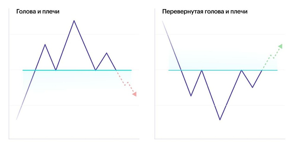 Что такое фигура "Голова и плечи" в техническом анализе?
