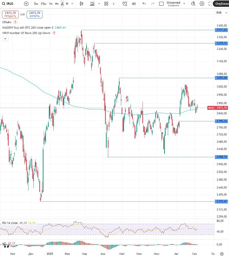 Что ожидает инвесторов на МосБирже 5 сентября 2025 года?