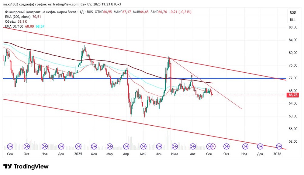 Можем ли ожидать оптимизма на рынке нефти в ближайшее время?