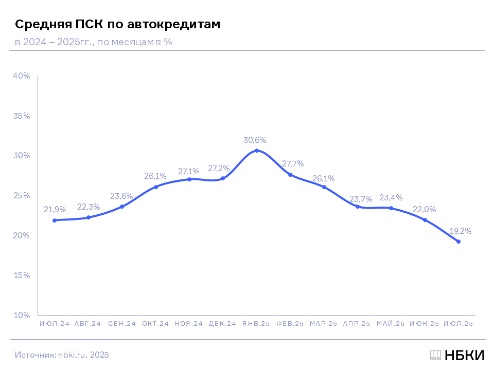 Какая средняя ставка по автокредиту?