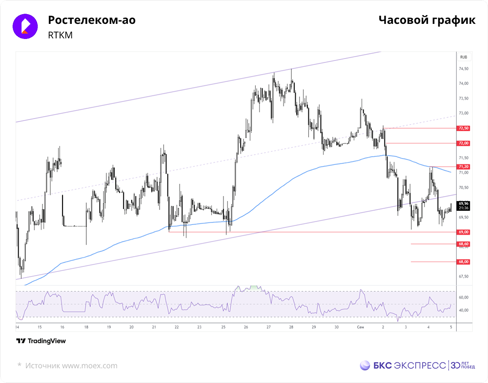 Может ли Ростелеком вернуться к росту?
