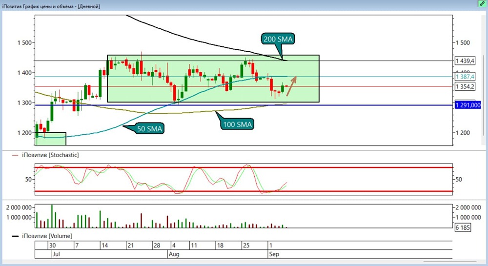 Стоит ли открывать лонги по акциям «Позитив» при текущих условиях рынка?
