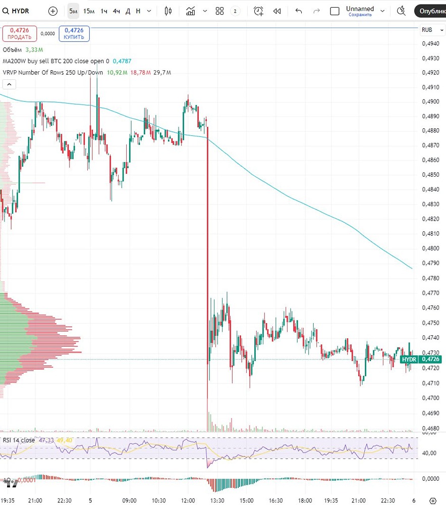 Почему акции Русгидро упали после новостей о моратории на дивиденды?