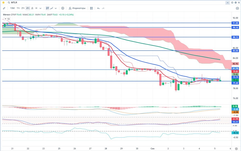 Мечел в 2025: стоит ли ожидать роста или падения акций?