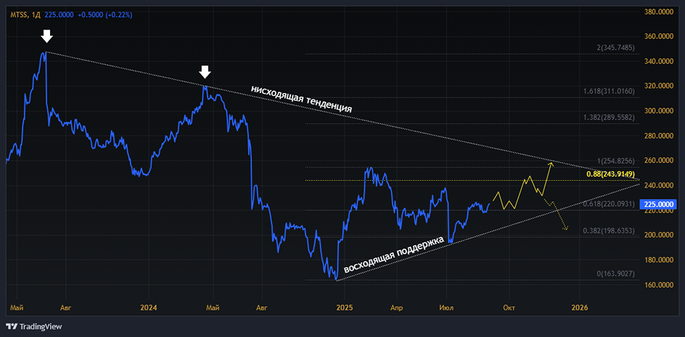 Как влияют IPO дочерних компаний на будущее МТС и его дивиденды?