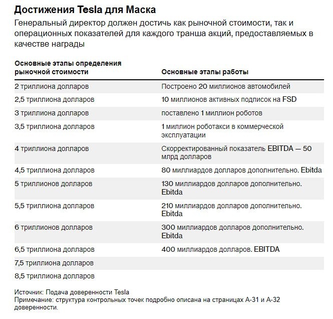 Реальна ли премия Маска в один триллион долларов?