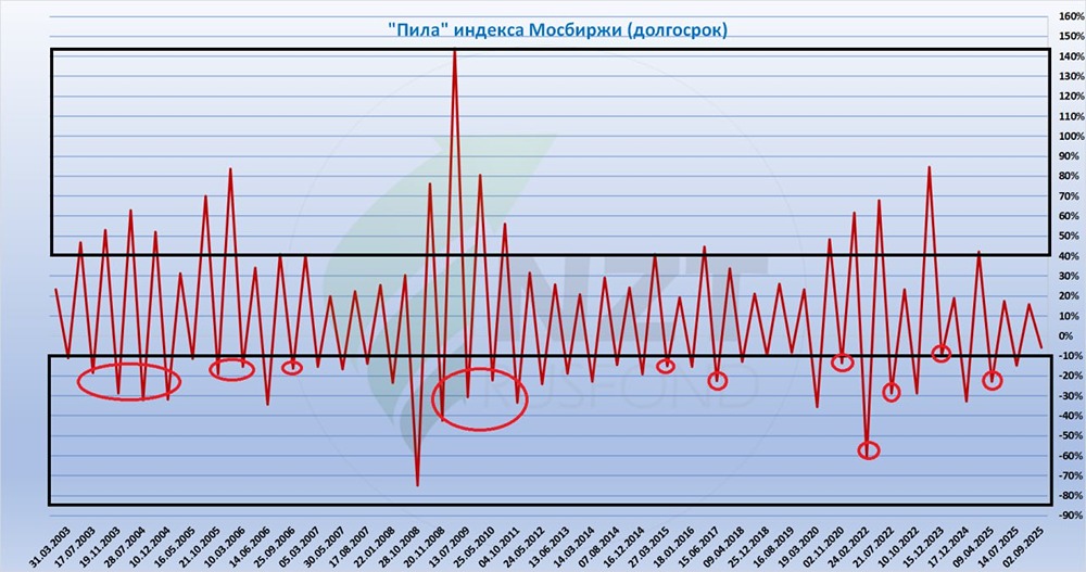 Как определить моменты для продаж на рынке акций в 2025 году?
