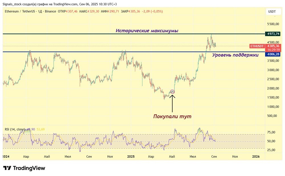 Какая вероятность роста Ethereum к новым историческим максимумам?