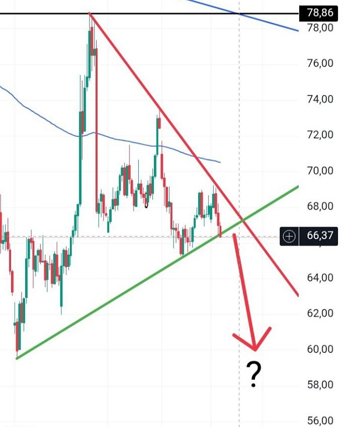 Что ожидать от нефти: рост или падение к 60?
