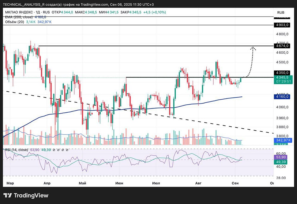 Какие уровни поддержки и сопротивления критичны для акций «Яндекс» на этой неделе?
