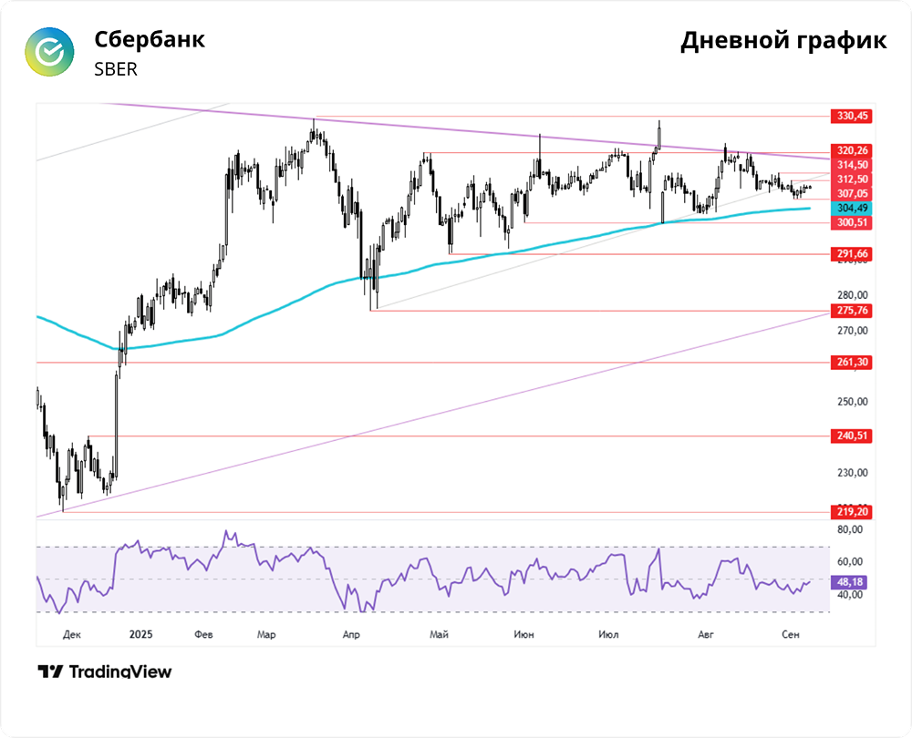 Что стоит за ростом акций Сбербанка?
