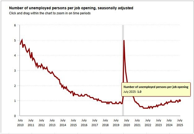 Потерял ли рынок труда ковидный импульс и что это значит для ФРС?