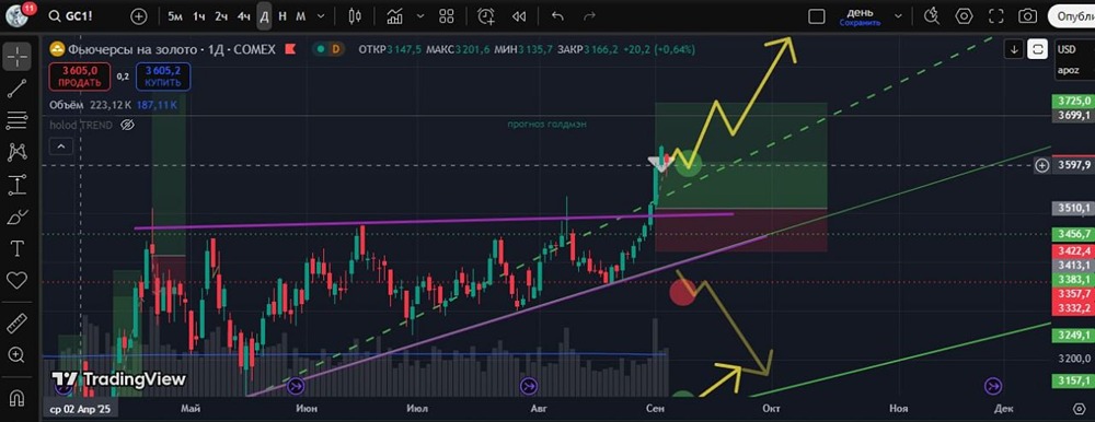 Когда золото выйдет из коррекции и продолжит рост?