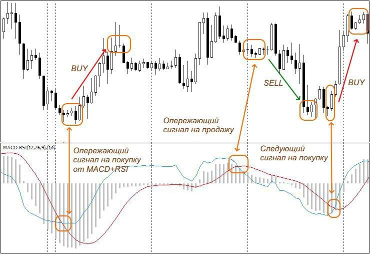 Как работает индикатор MACD и как его использовать в трейдинге?