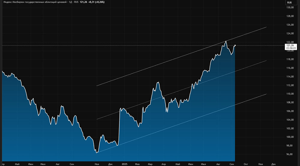 Что стало причиной восстановления индекса RGBI?