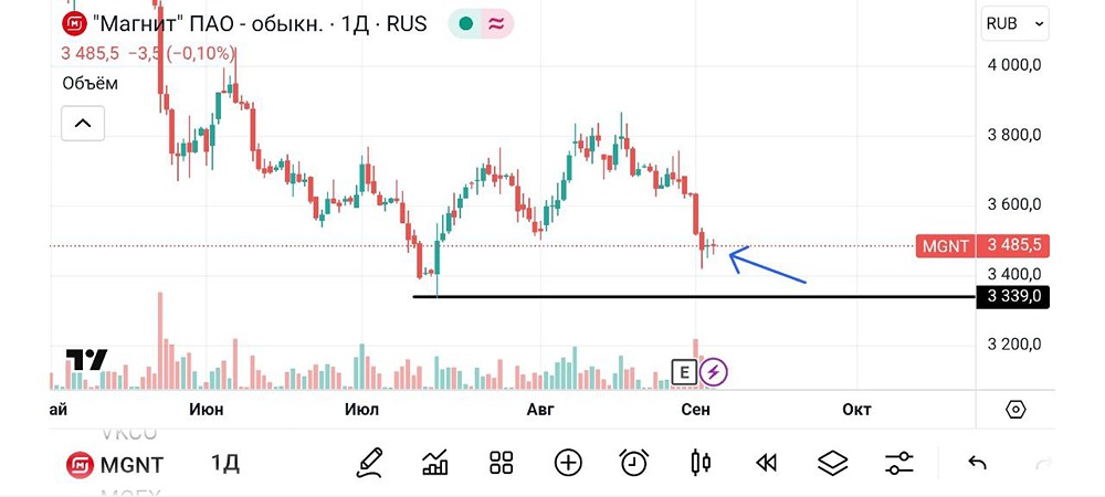 Когда стоит ожидать сигнала на покупку акций Магнит?
