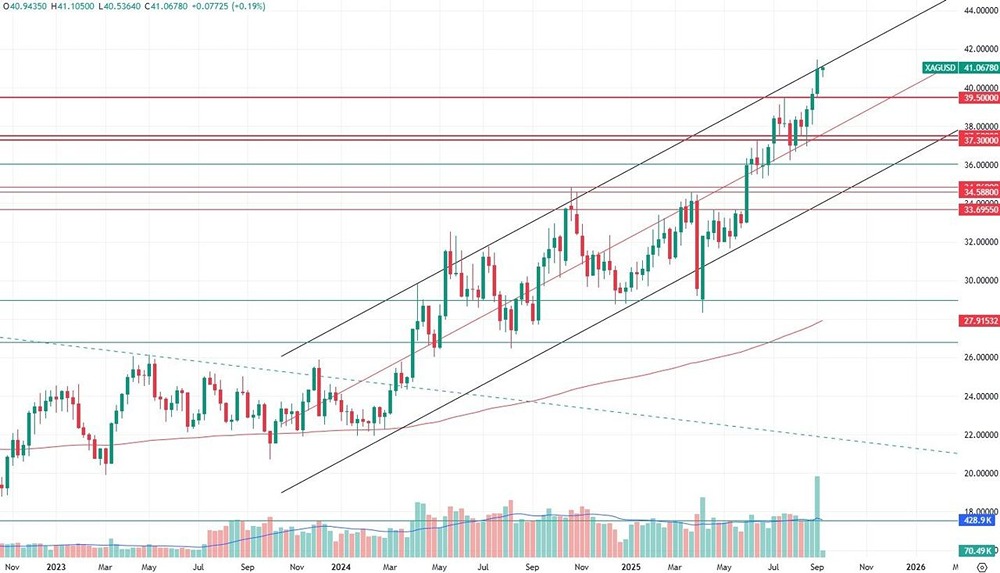Как долго продлится восходящее движение серебра?
