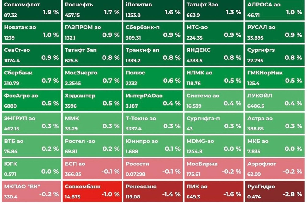 Как изменения в добыче нефти отразятся на акциях и индексе Мосбиржи?