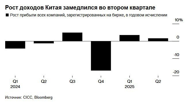 Как хрупкие доходы Китая ставят под сомнение устойчивость ралли акций?