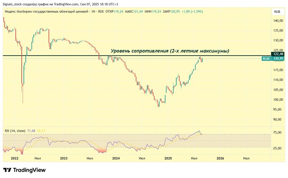 Когда индекс гособлигаций RGBI вернётся к росту после коррекции?